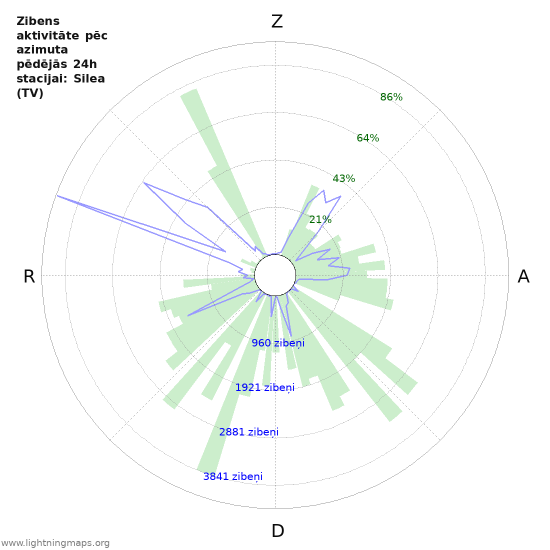 Grafiki: Zibens aktivitāte pēc azimuta