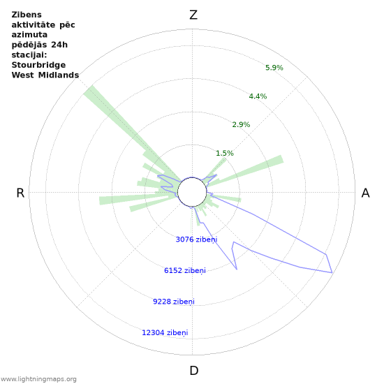 Grafiki: Zibens aktivitāte pēc azimuta