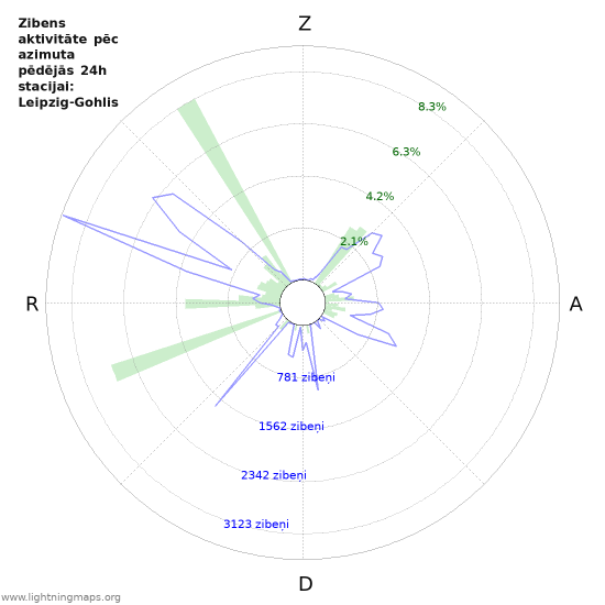 Grafiki: Zibens aktivitāte pēc azimuta
