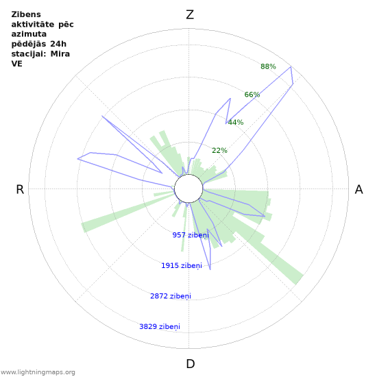 Grafiki: Zibens aktivitāte pēc azimuta