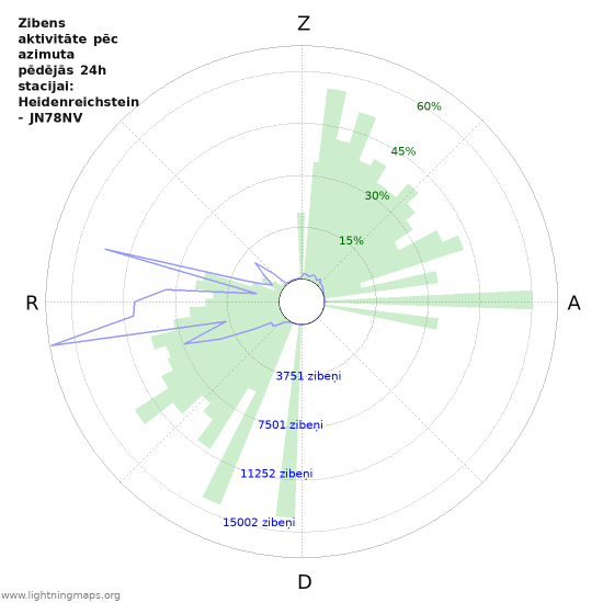 Grafiki: Zibens aktivitāte pēc azimuta