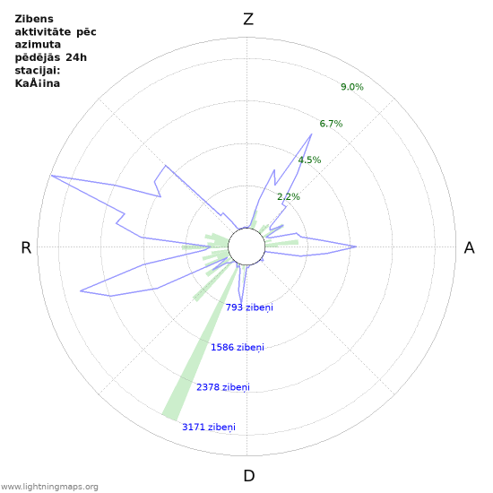 Grafiki: Zibens aktivitāte pēc azimuta