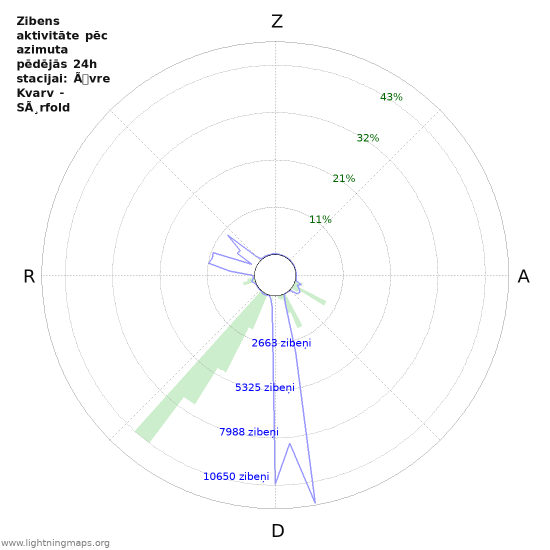 Grafiki: Zibens aktivitāte pēc azimuta