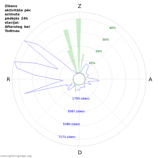 Grafiki: Zibens aktivitāte pēc azimuta