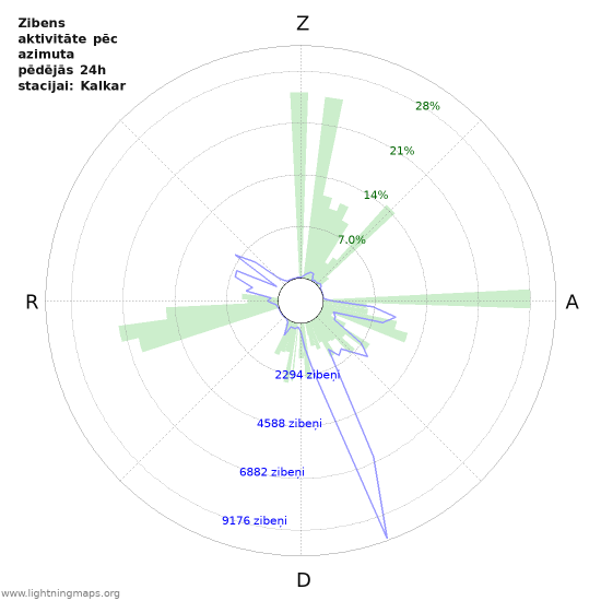 Grafiki: Zibens aktivitāte pēc azimuta