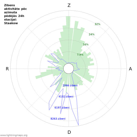 Grafiki: Zibens aktivitāte pēc azimuta