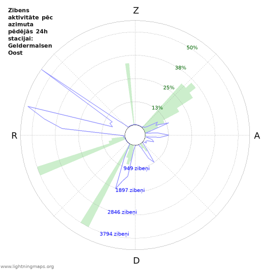 Grafiki: Zibens aktivitāte pēc azimuta