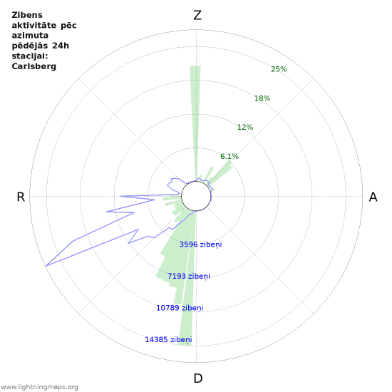 Grafiki: Zibens aktivitāte pēc azimuta