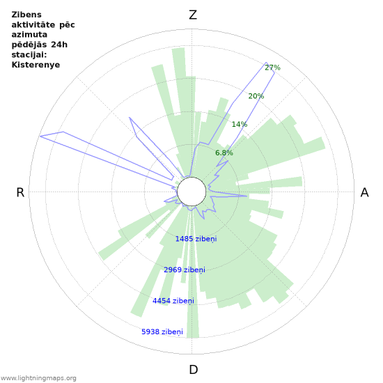 Grafiki: Zibens aktivitāte pēc azimuta