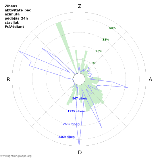 Grafiki: Zibens aktivitāte pēc azimuta