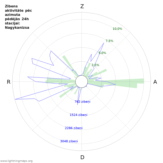 Grafiki: Zibens aktivitāte pēc azimuta