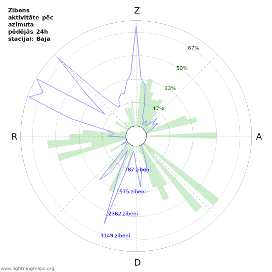 Grafiki: Zibens aktivitāte pēc azimuta