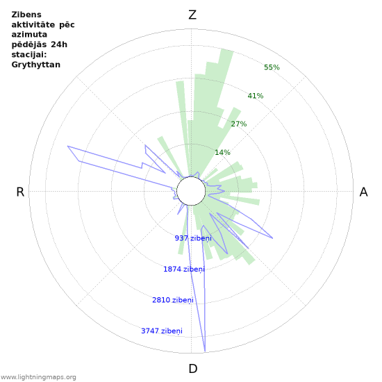 Grafiki: Zibens aktivitāte pēc azimuta