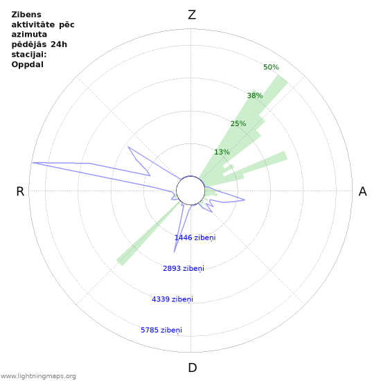 Grafiki: Zibens aktivitāte pēc azimuta