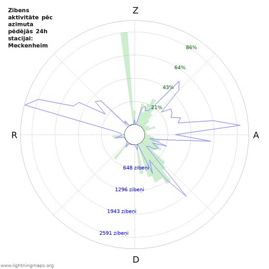 Grafiki: Zibens aktivitāte pēc azimuta
