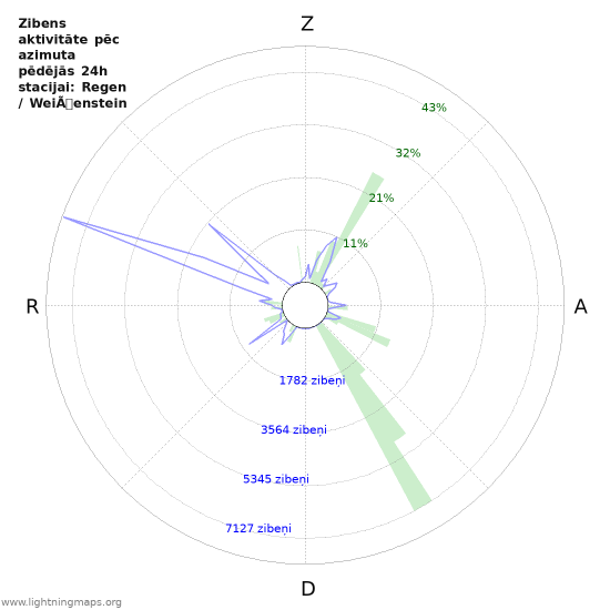 Grafiki: Zibens aktivitāte pēc azimuta