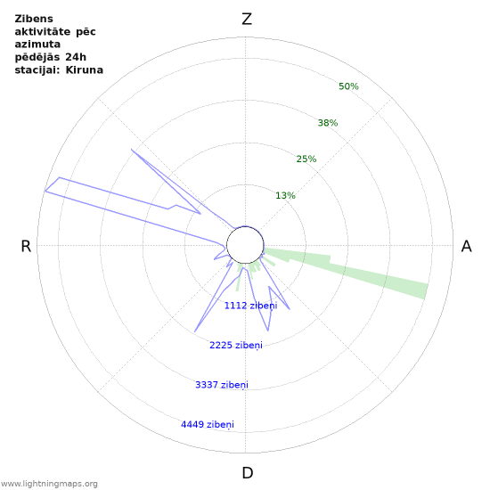 Grafiki: Zibens aktivitāte pēc azimuta
