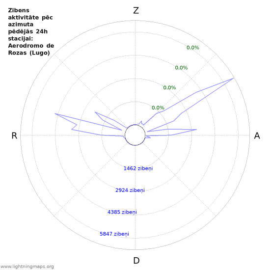 Grafiki: Zibens aktivitāte pēc azimuta