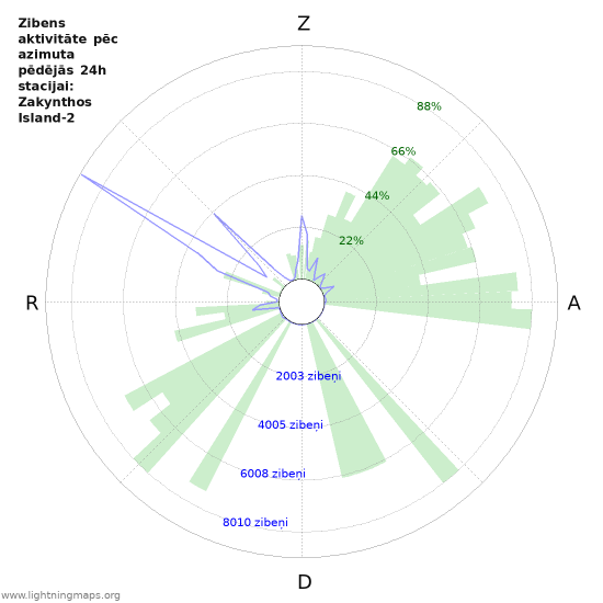 Grafiki: Zibens aktivitāte pēc azimuta
