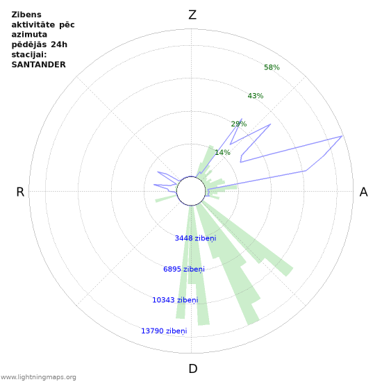 Grafiki: Zibens aktivitāte pēc azimuta