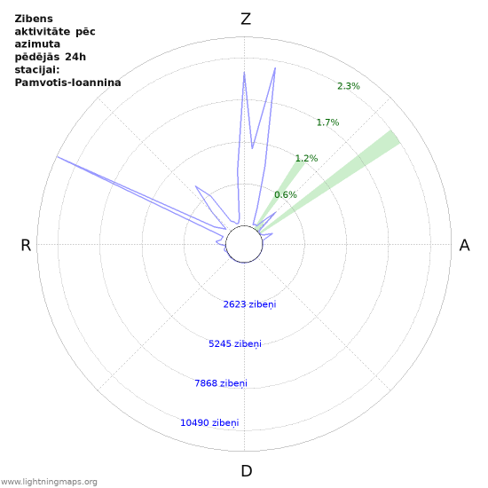 Grafiki: Zibens aktivitāte pēc azimuta