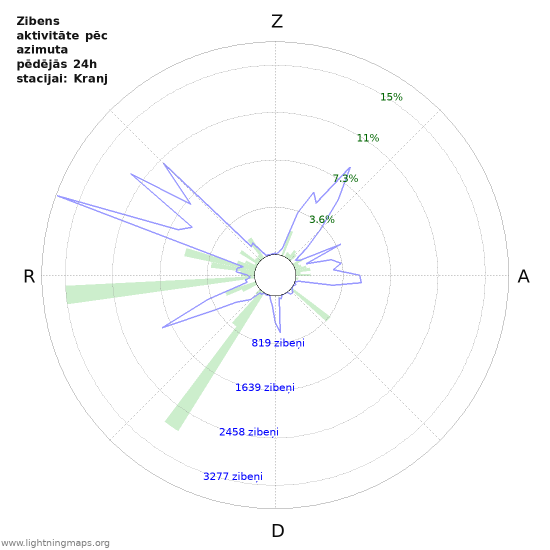 Grafiki: Zibens aktivitāte pēc azimuta