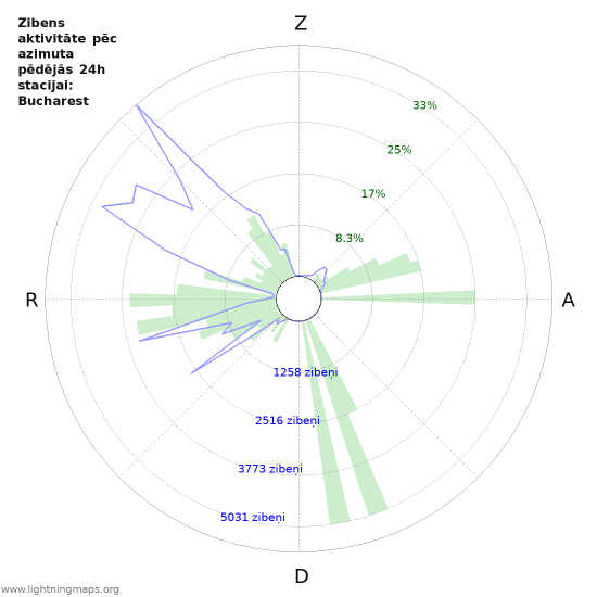 Grafiki: Zibens aktivitāte pēc azimuta