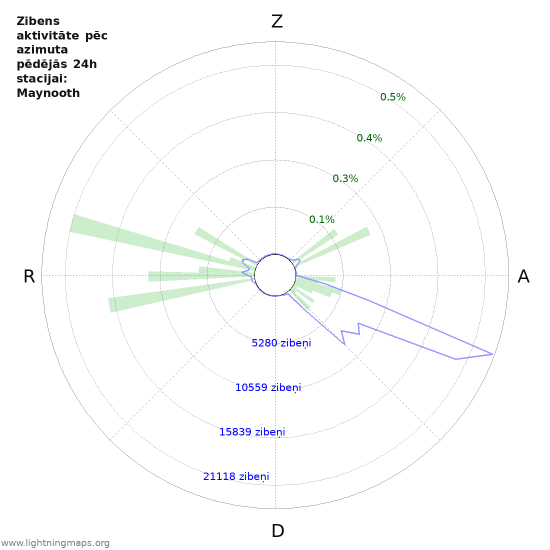 Grafiki: Zibens aktivitāte pēc azimuta