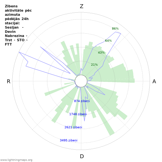Grafiki: Zibens aktivitāte pēc azimuta