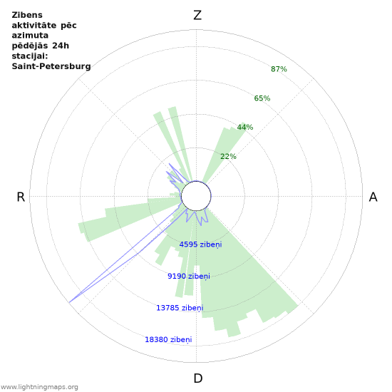 Grafiki: Zibens aktivitāte pēc azimuta