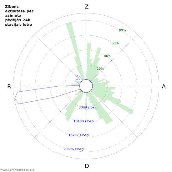 Grafiki: Zibens aktivitāte pēc azimuta