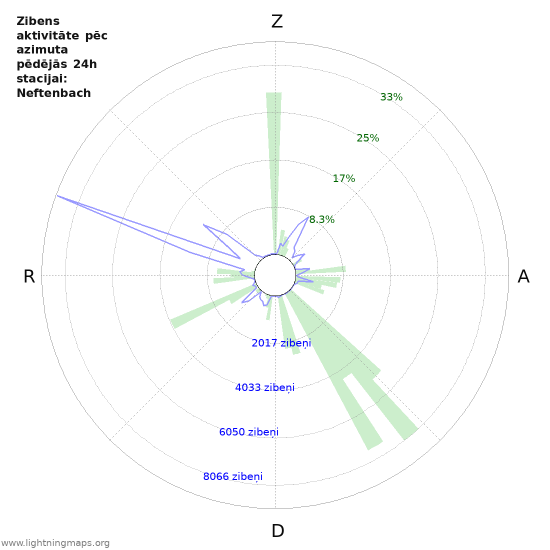 Grafiki: Zibens aktivitāte pēc azimuta