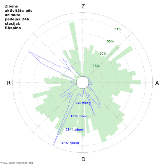 Grafiki: Zibens aktivitāte pēc azimuta
