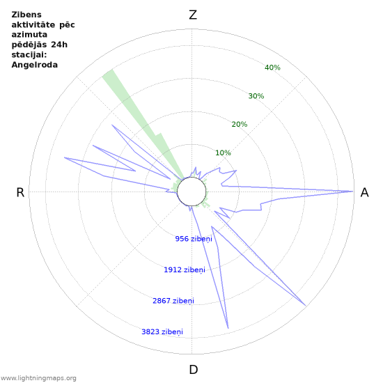 Grafiki: Zibens aktivitāte pēc azimuta