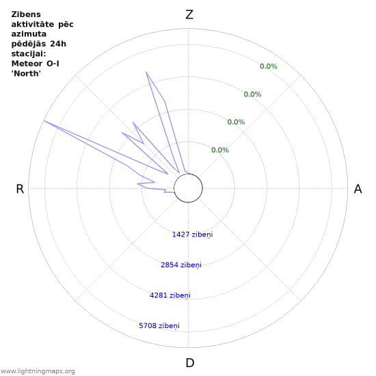 Grafiki: Zibens aktivitāte pēc azimuta