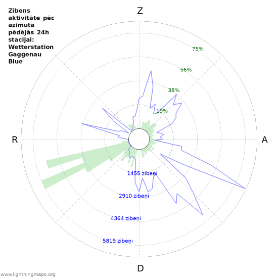 Grafiki: Zibens aktivitāte pēc azimuta