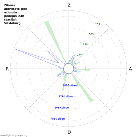 Grafiki: Zibens aktivitāte pēc azimuta