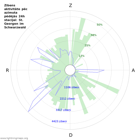 Grafiki: Zibens aktivitāte pēc azimuta