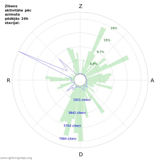 Grafiki: Zibens aktivitāte pēc azimuta