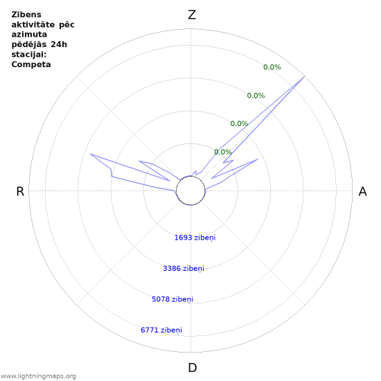 Grafiki: Zibens aktivitāte pēc azimuta