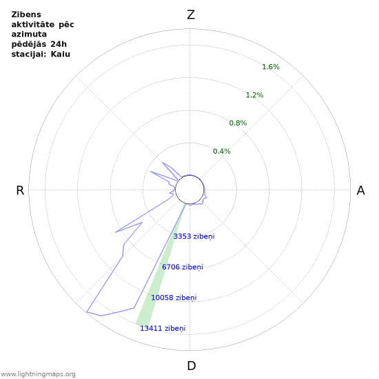 Grafiki: Zibens aktivitāte pēc azimuta
