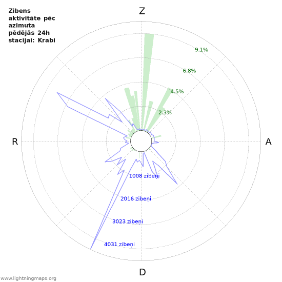 Grafiki: Zibens aktivitāte pēc azimuta