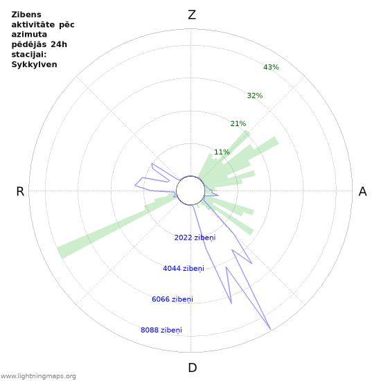 Grafiki: Zibens aktivitāte pēc azimuta