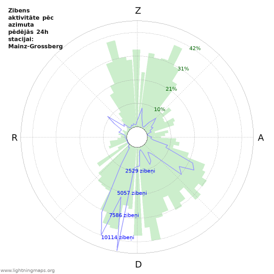 Grafiki: Zibens aktivitāte pēc azimuta