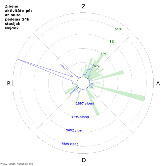 Grafiki: Zibens aktivitāte pēc azimuta