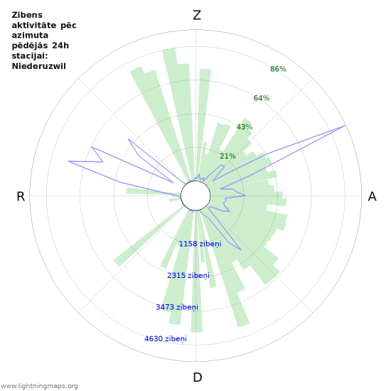 Grafiki: Zibens aktivitāte pēc azimuta