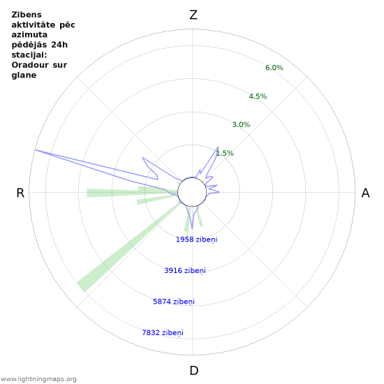 Grafiki: Zibens aktivitāte pēc azimuta