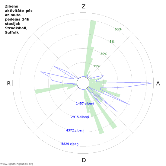 Grafiki: Zibens aktivitāte pēc azimuta