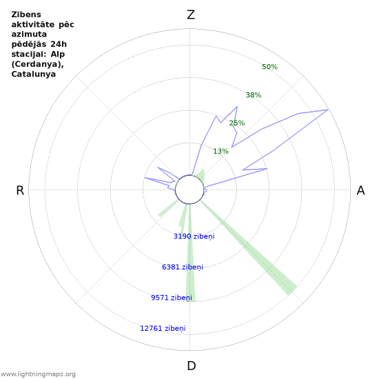 Grafiki: Zibens aktivitāte pēc azimuta