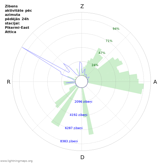 Grafiki: Zibens aktivitāte pēc azimuta